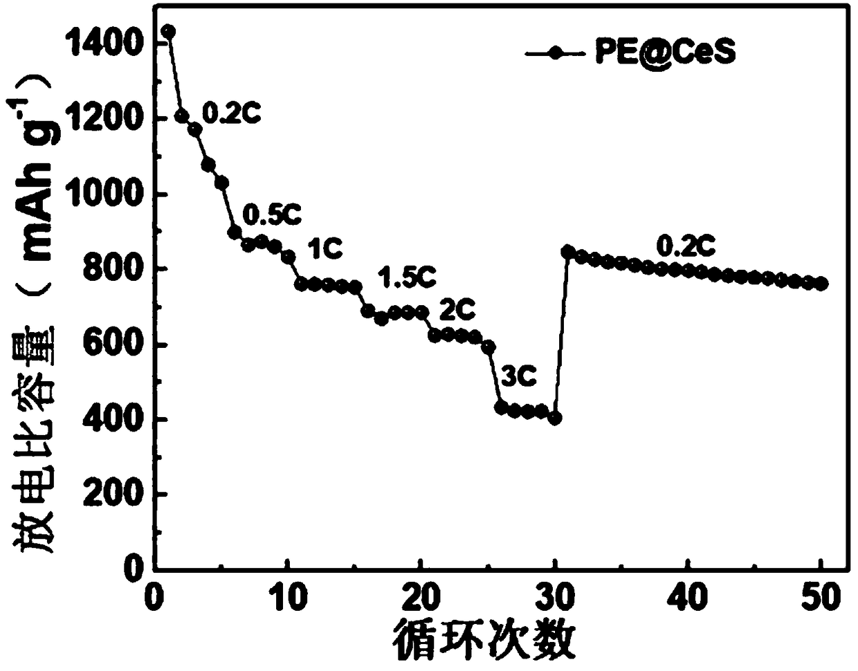 A preparation method of a high-performance polyolefin composite battery separator and a lithium sulfur battery