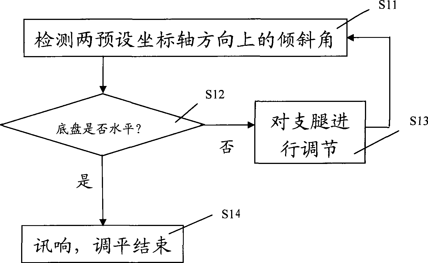 Method for leveling leg and automatic leveling apparatus by using said method