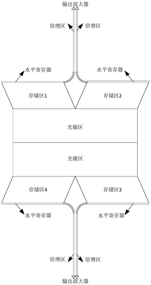 An arc-shaped design structure of the multiplication region of a multi-tap electron multiplication charge-coupled device