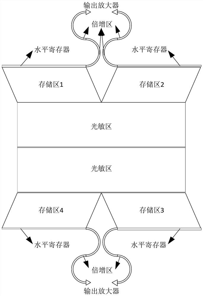 An arc-shaped design structure of the multiplication region of a multi-tap electron multiplication charge-coupled device