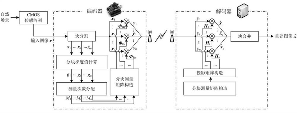 An Energy-Efficient Compressed Sensing Image Coding Method