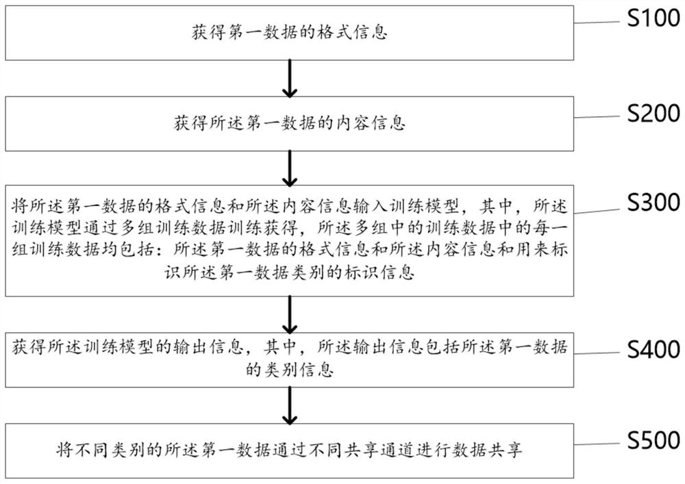 A data sharing method and system for smart city