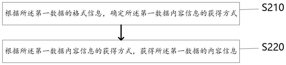 A data sharing method and system for smart city