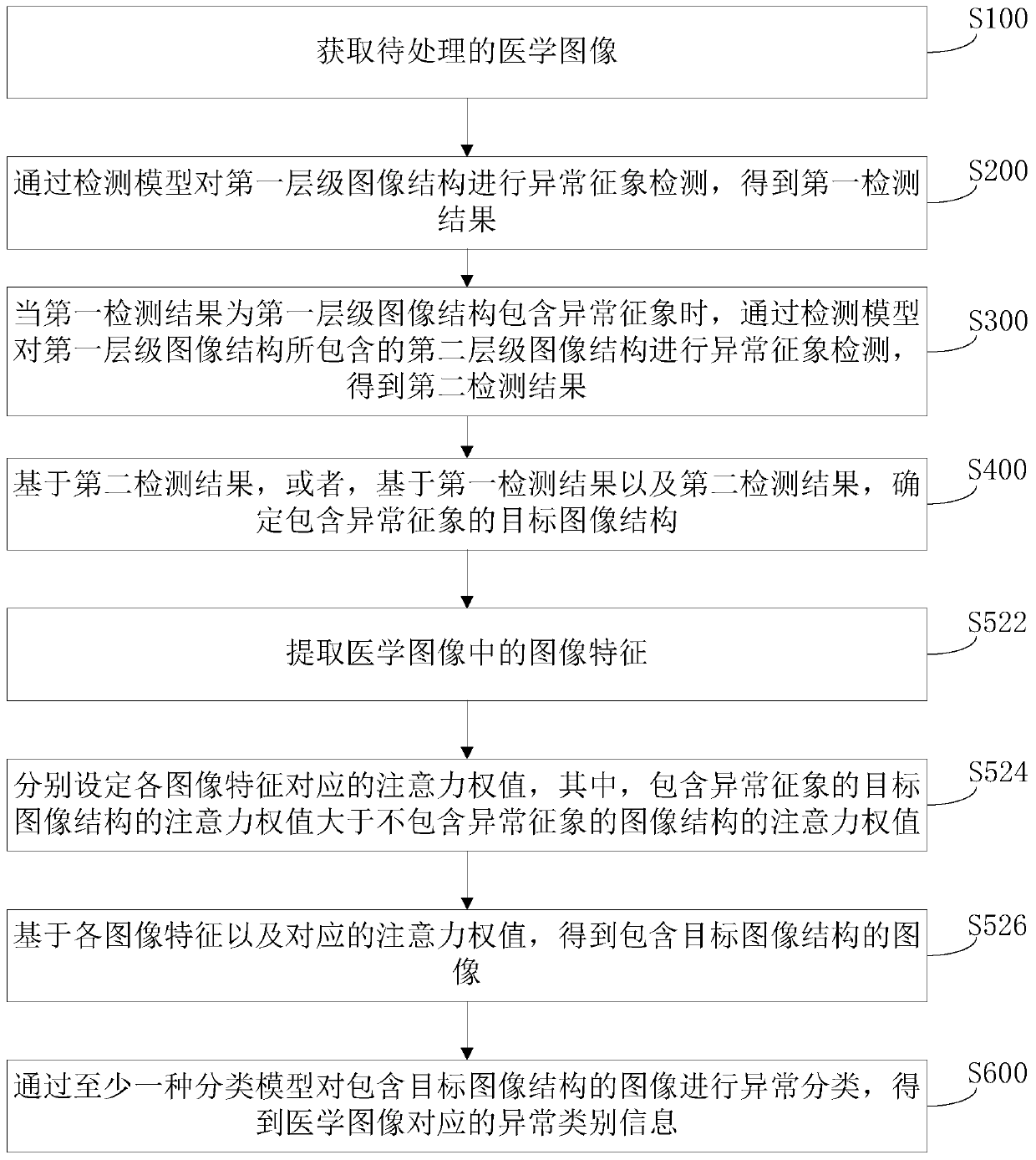 Medical image processing method, medical image processing device, storage medium and computer equipment