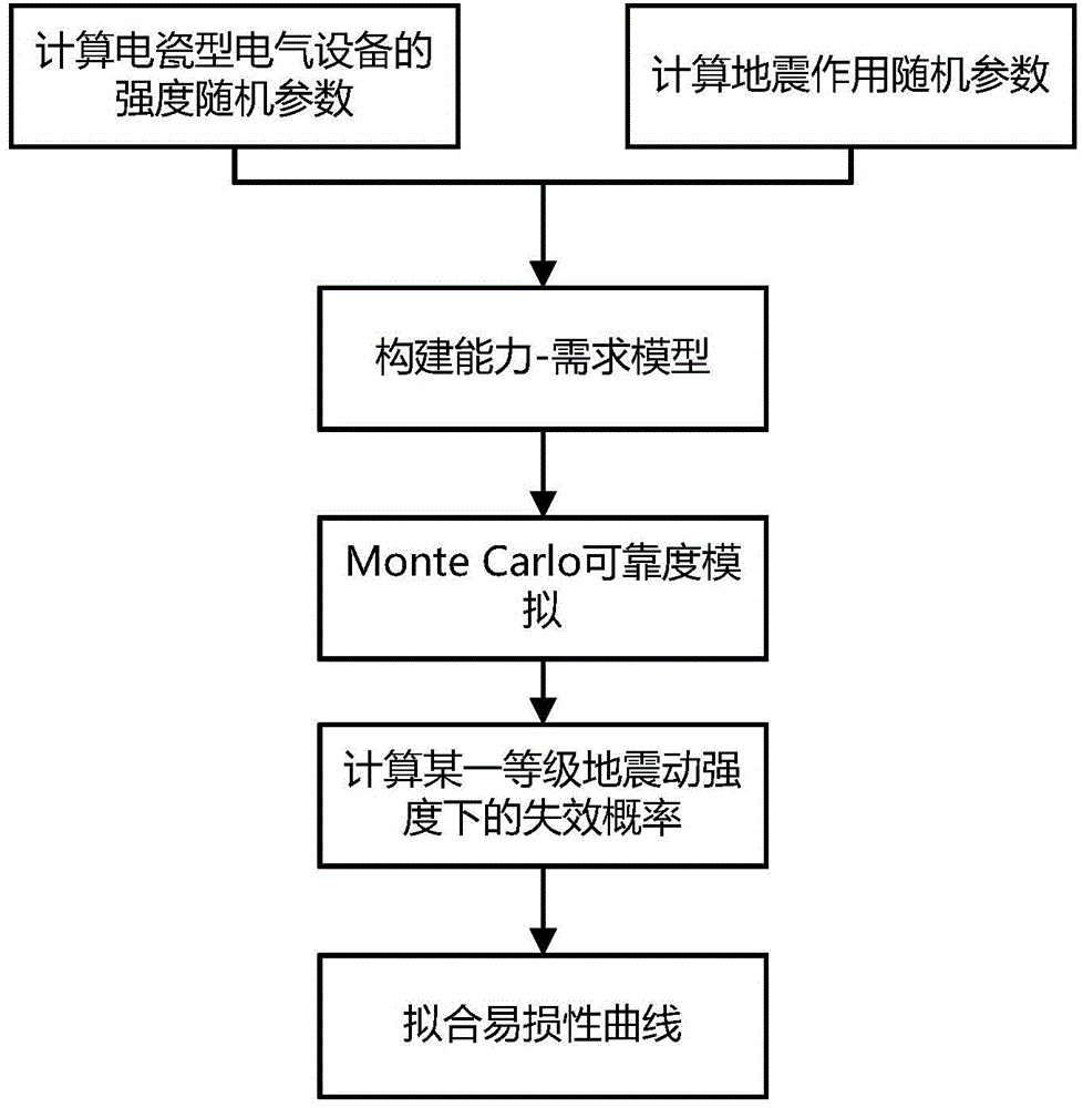 Electro-ceramics electrical equipment earthquake failure probability evaluation method based on total probability theory