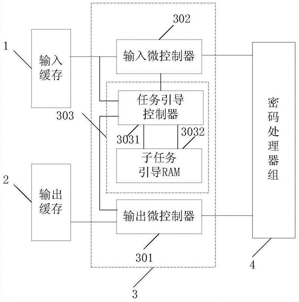 A Multi-Core Cryptographic Processor Based on Task Number Scheduling Control Mechanism