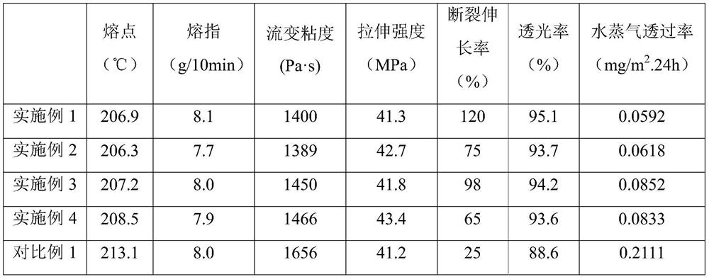 Preparation method of high fluidity modified polychlorotrifluoroethylene resin