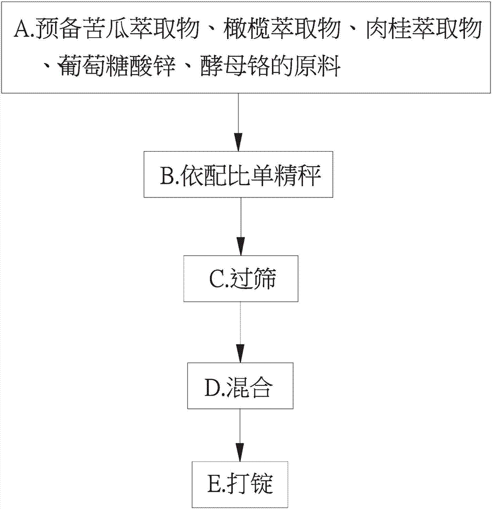 Composition with blood glucose regulating function