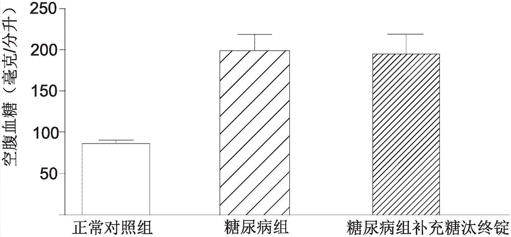 Composition with blood glucose regulating function