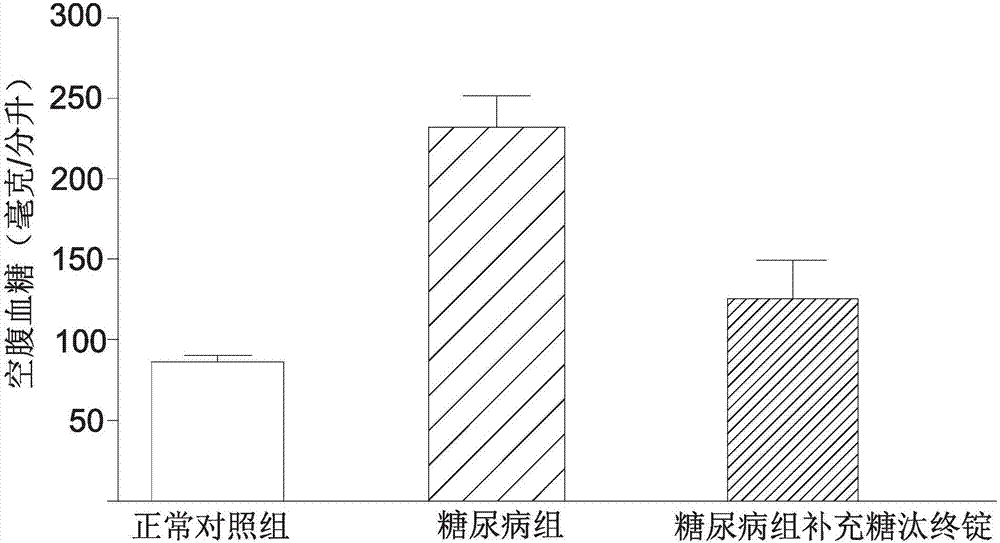 Composition with blood glucose regulating function