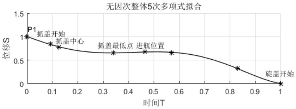 Cam Curve Design Method Based on k-order Harmonic Function