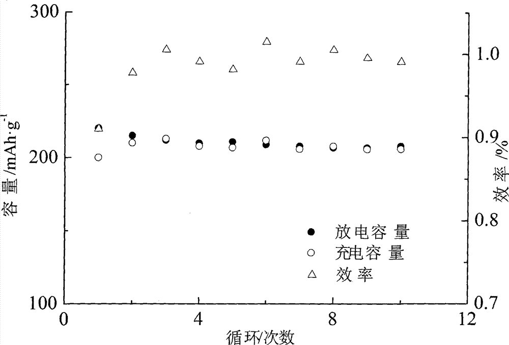 Iron lithium fluoride battery anode material prepared by nitrogen-doped silicon carbide-assisted solid phase one-step process and preparation method