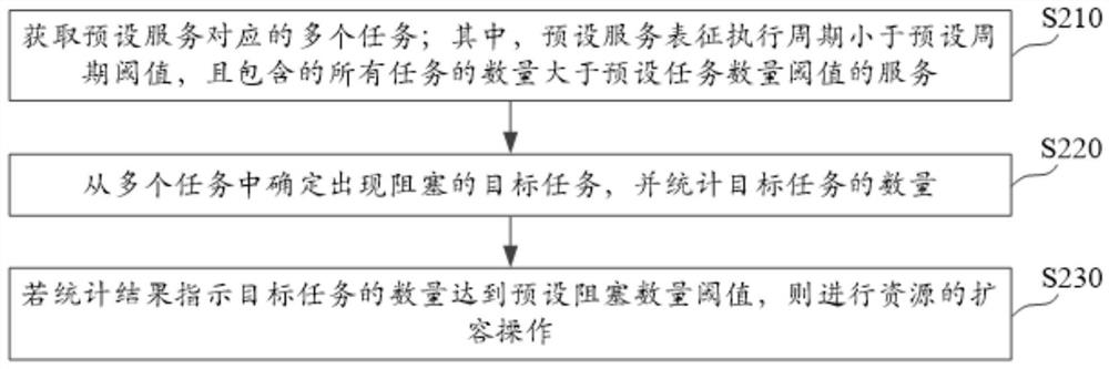 Resource control method and device, electronic equipment and computer readable storage medium