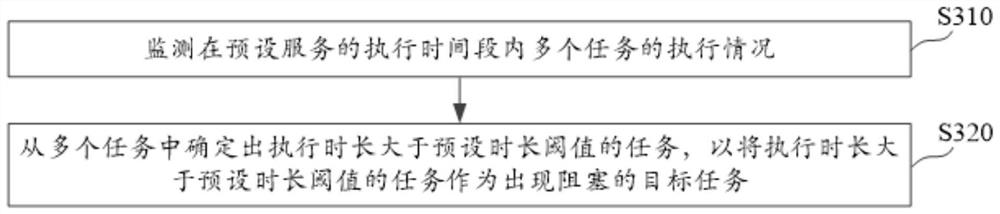 Resource control method and device, electronic equipment and computer readable storage medium