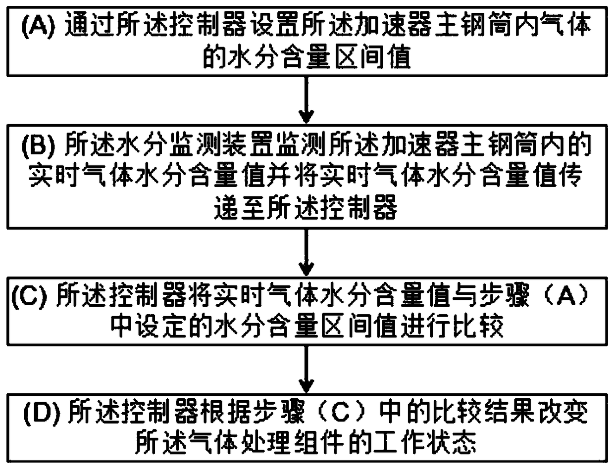 Insulated gas moisture monitoring system and method used for accelerator