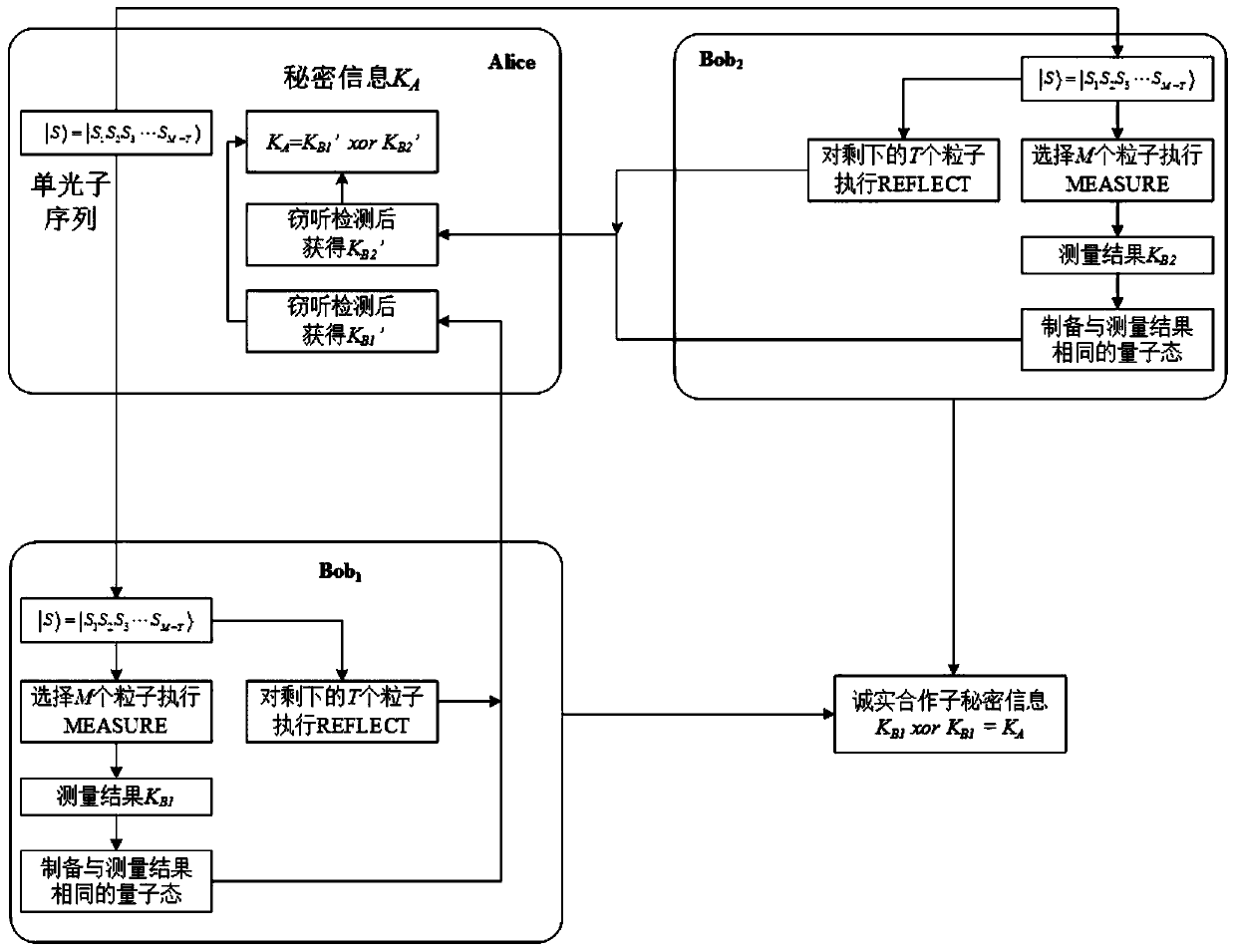 Multi-party semi-quantum secret sharing method and system based on single photon