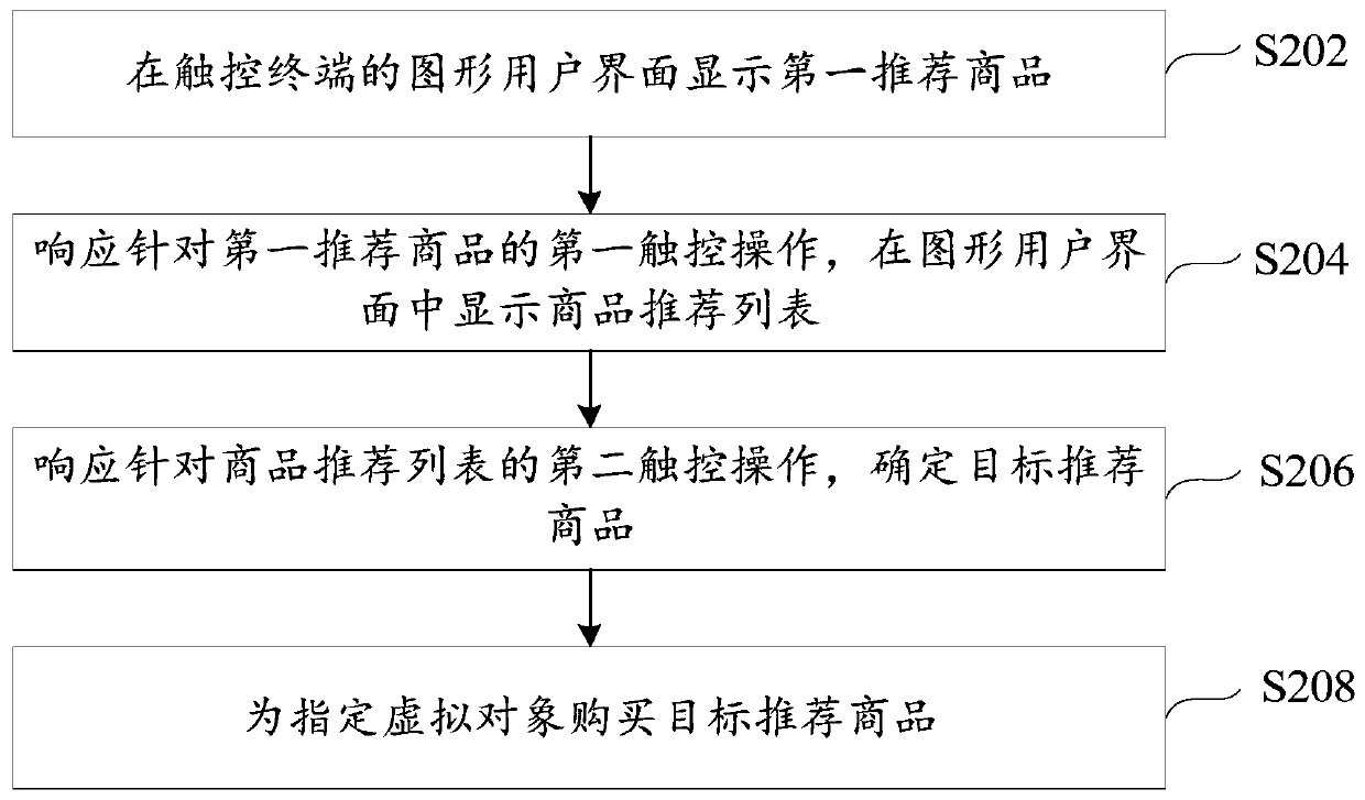 Method and device for processing virtual goods in game and electronic equipment