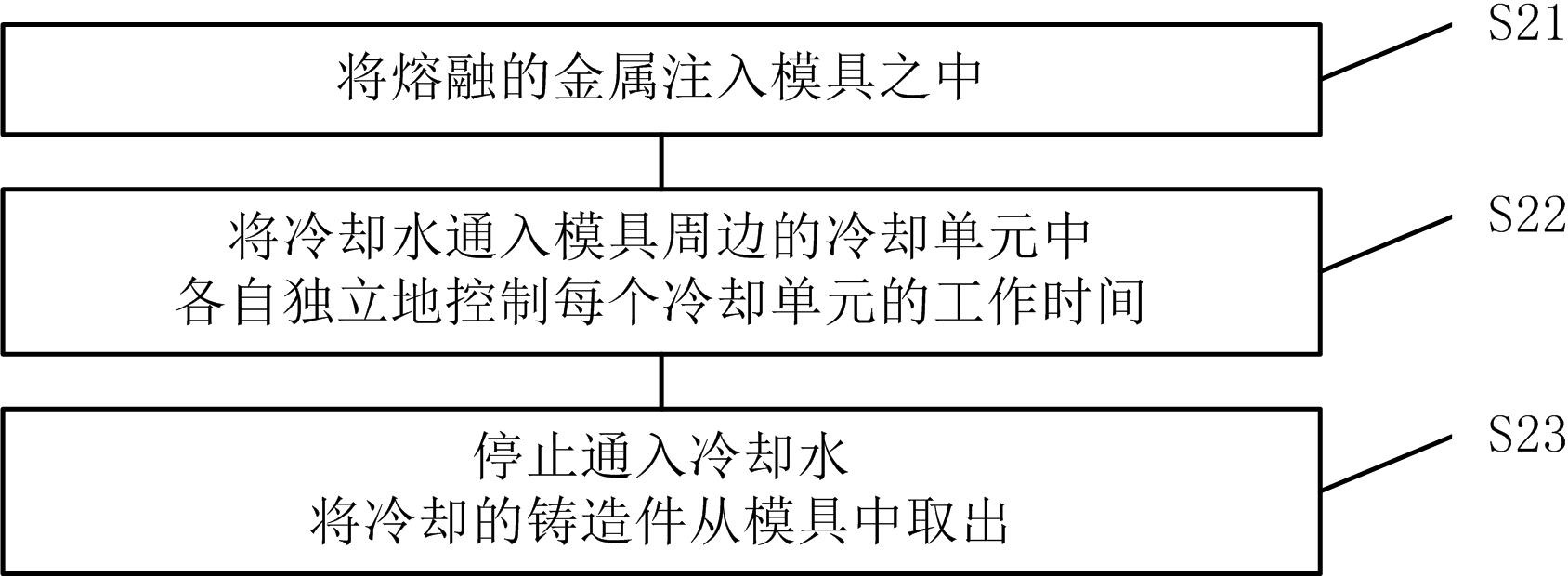 Cooling system for die and casting process