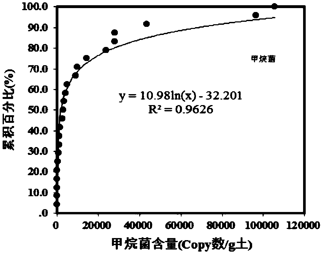 Gene Quantitative Microbial Oil and Gas Exploration Method Based on Mathematical Statistics