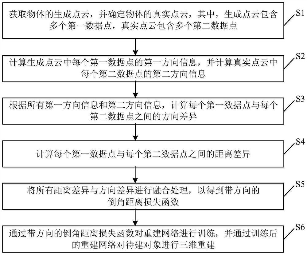 Three-dimensional reconstruction method and device