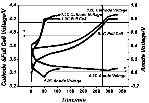 Non-destructive testing method for lithium precipitation of lithium ion battery