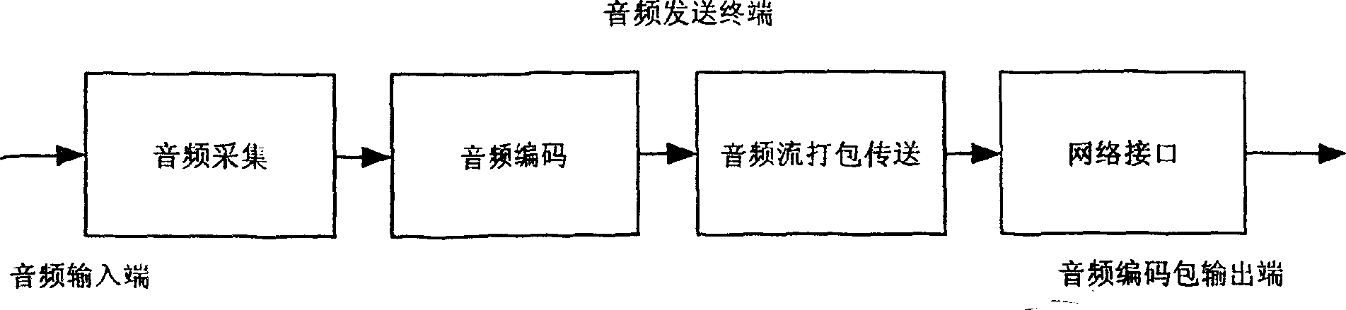 Method for processing acoustic frequency flow playback in network terminal buffer