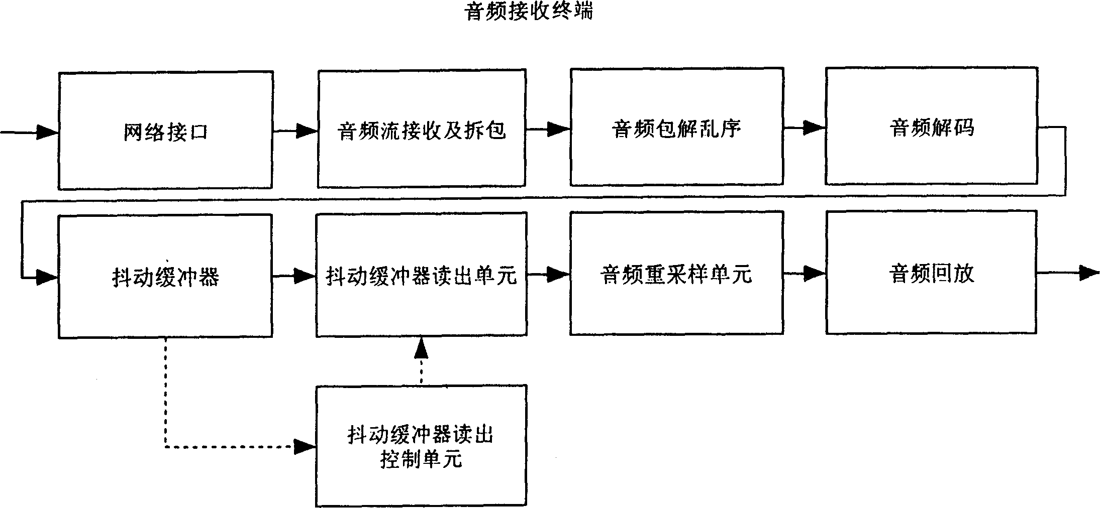 Method for processing acoustic frequency flow playback in network terminal buffer