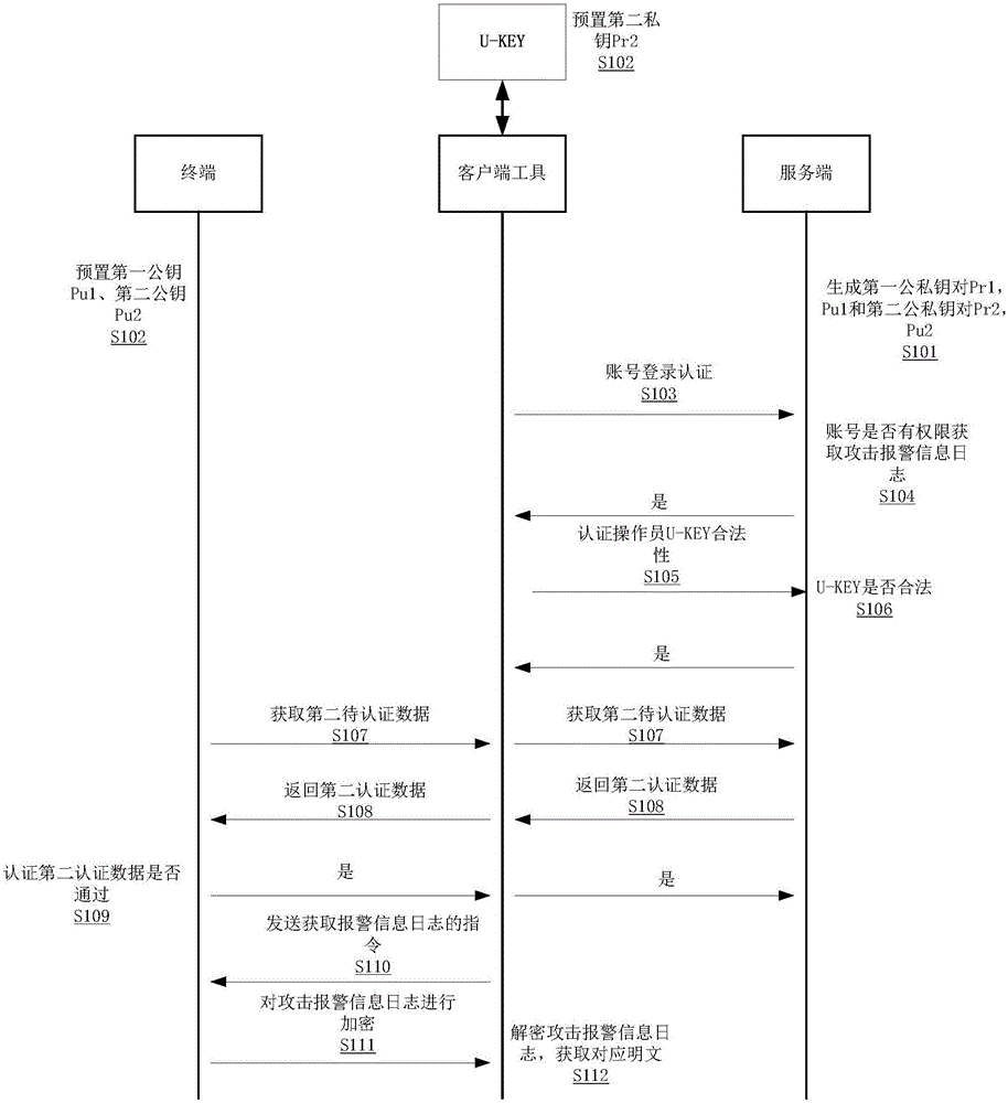 Method and system for authorizing to acquire terminal attack alarming information log