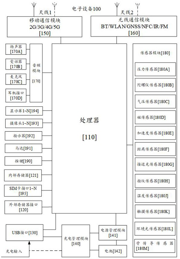 File access method, electronic equipment and readable storage medium