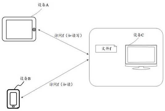 File access method, electronic equipment and readable storage medium