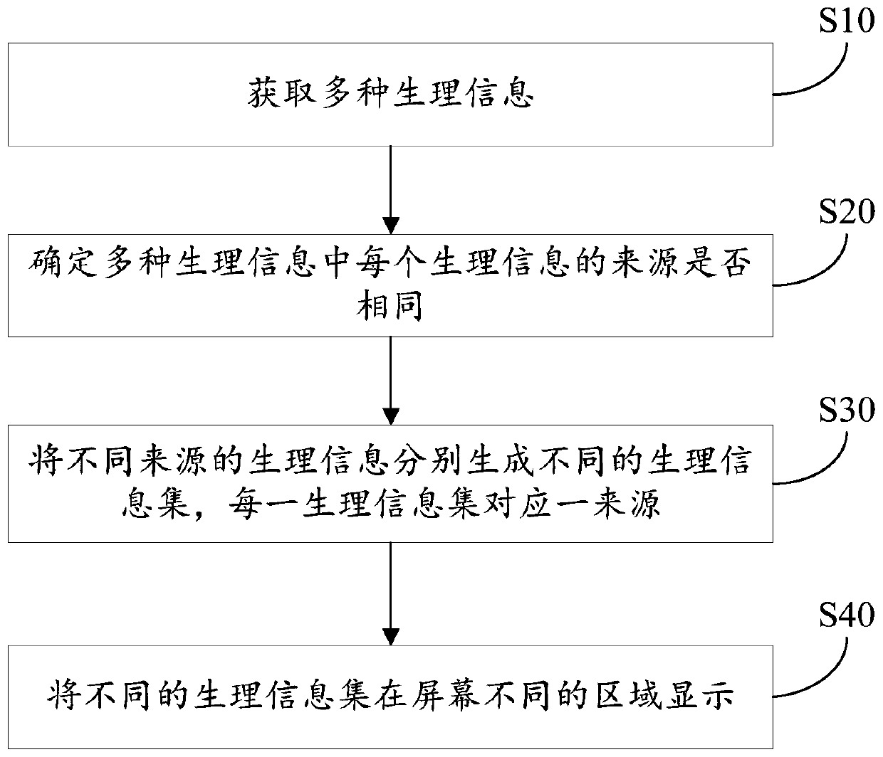 Physiological information display method and device, and computer readable storage medium