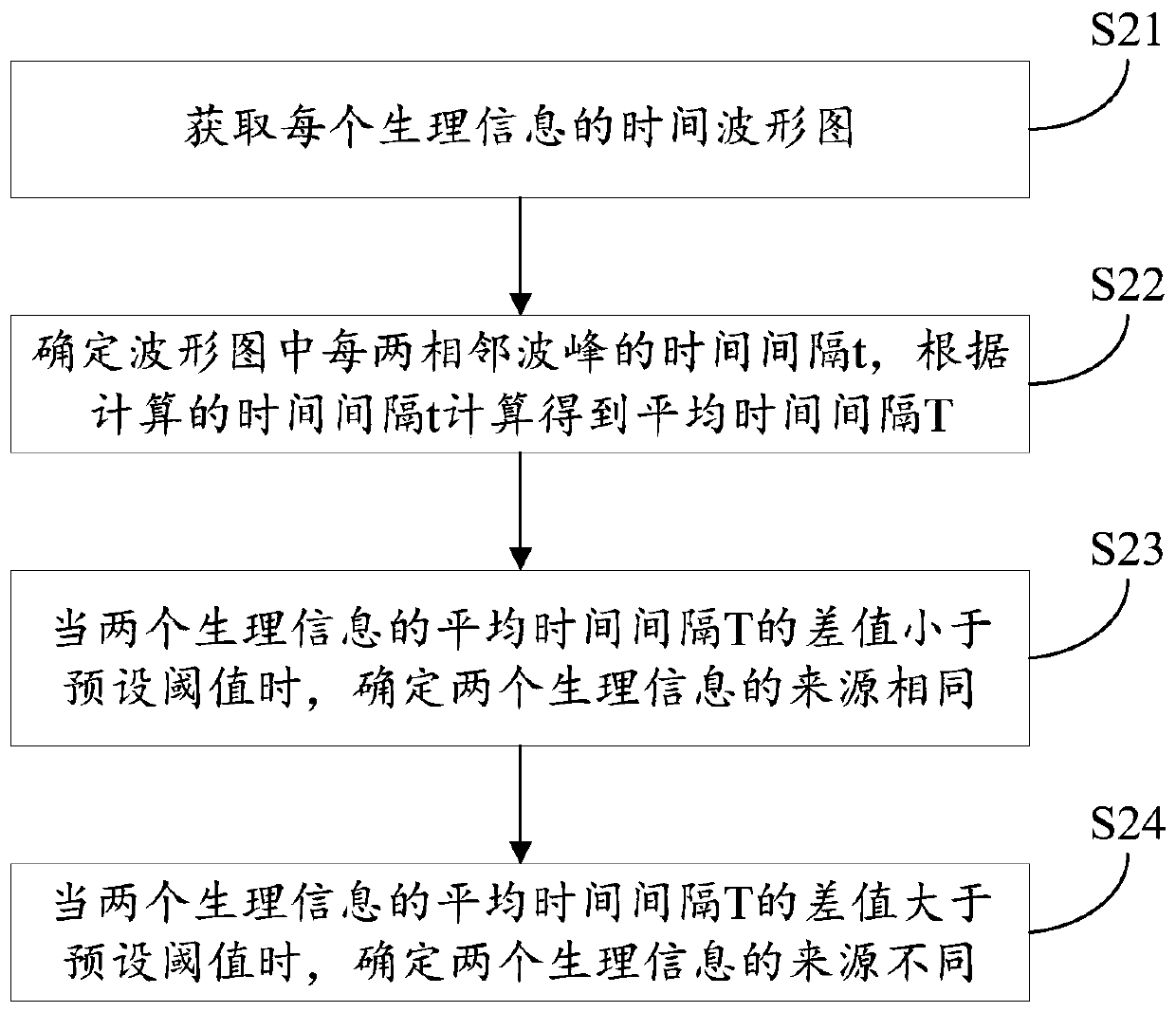 Physiological information display method and device, and computer readable storage medium