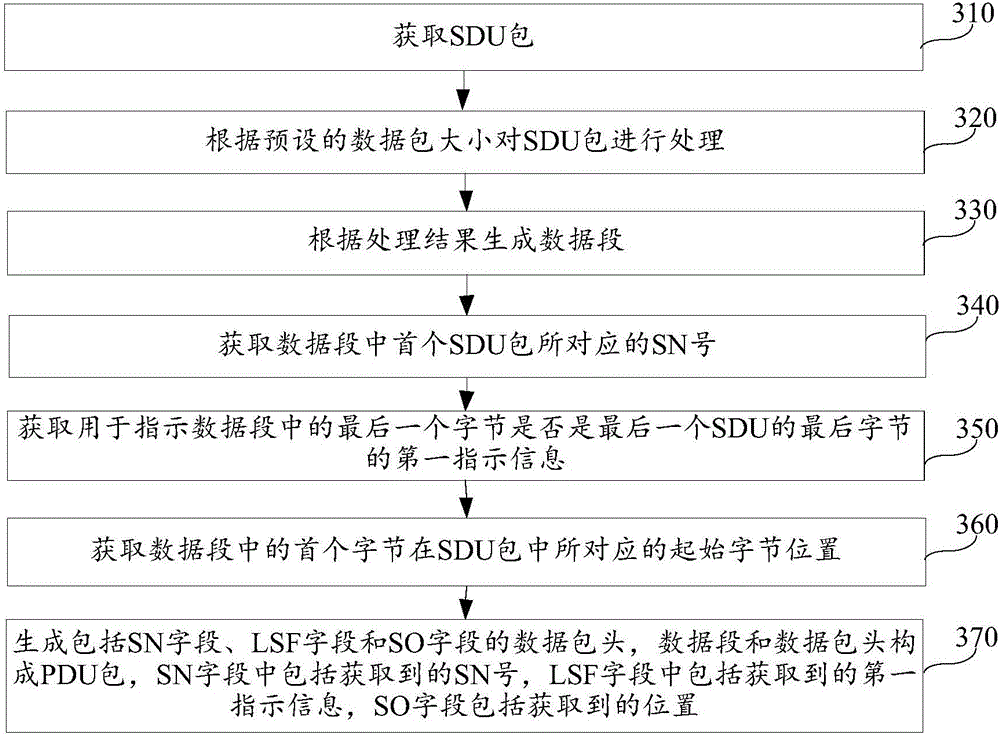 Protocol data unit (PDU) pack generation method and apparatus