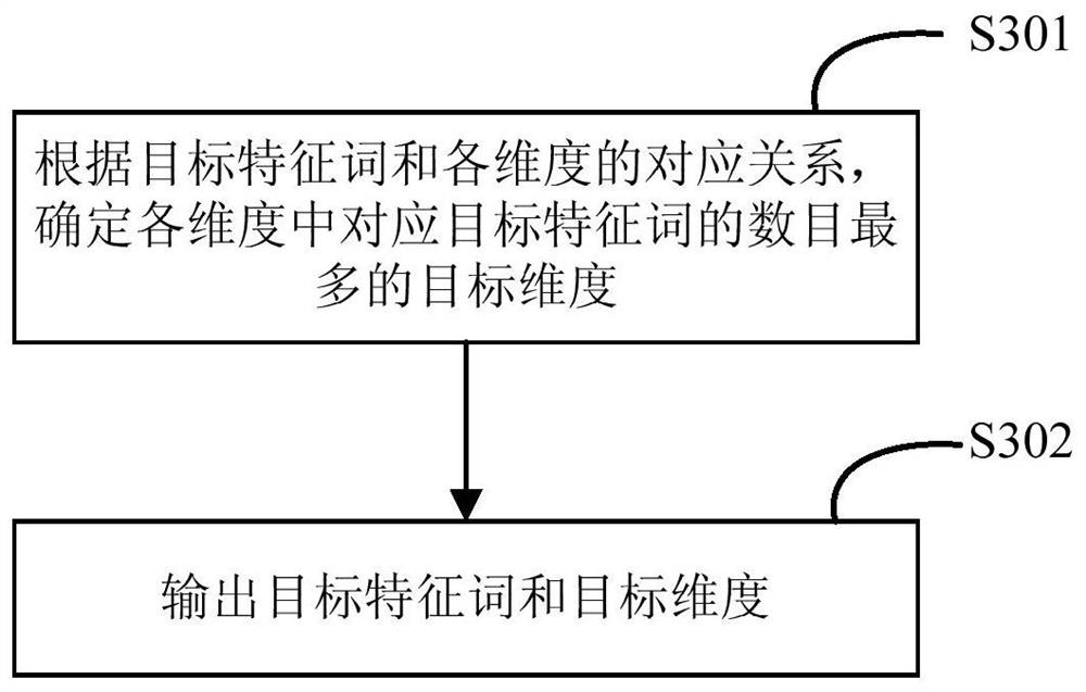 A user experience evaluation method, device, electronic equipment and storage medium