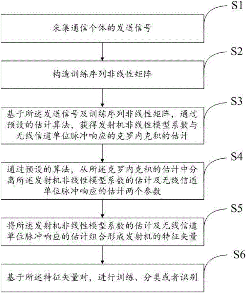 Physical layer parameter separation and individual identification method for single carrier communication system