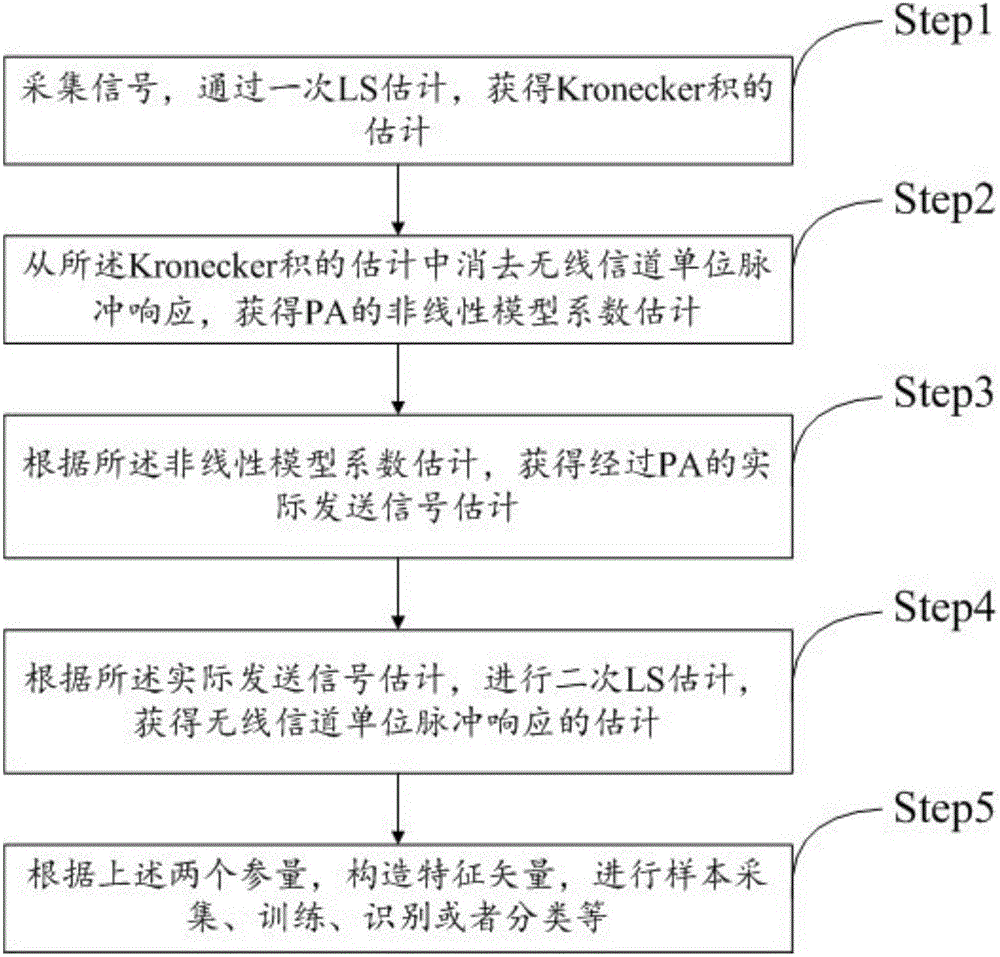 Physical layer parameter separation and individual identification method for single carrier communication system