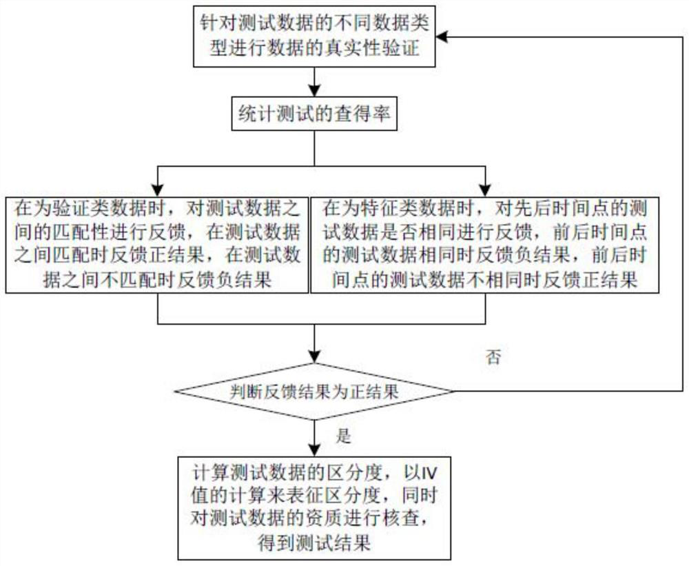 Three-party data source test evaluation system and method