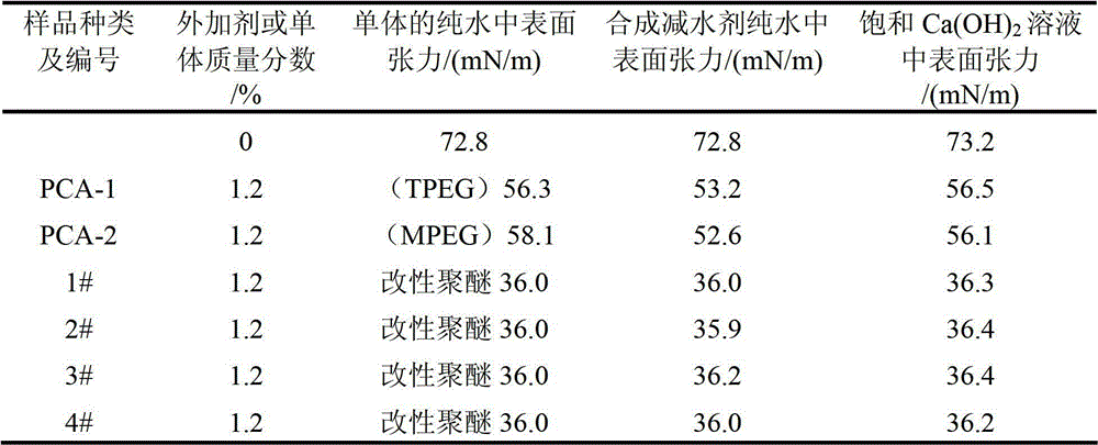 Low air leading reducing type polycarboxylic acid concrete water reducer and preparation method thereof