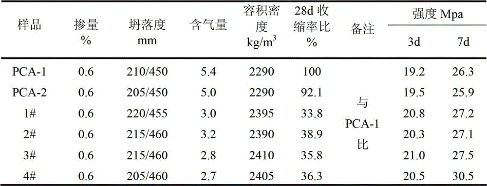 Low air leading reducing type polycarboxylic acid concrete water reducer and preparation method thereof