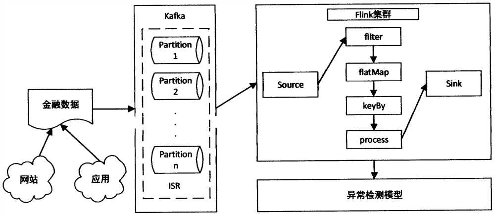 Financial stream data-oriented anomaly detection method