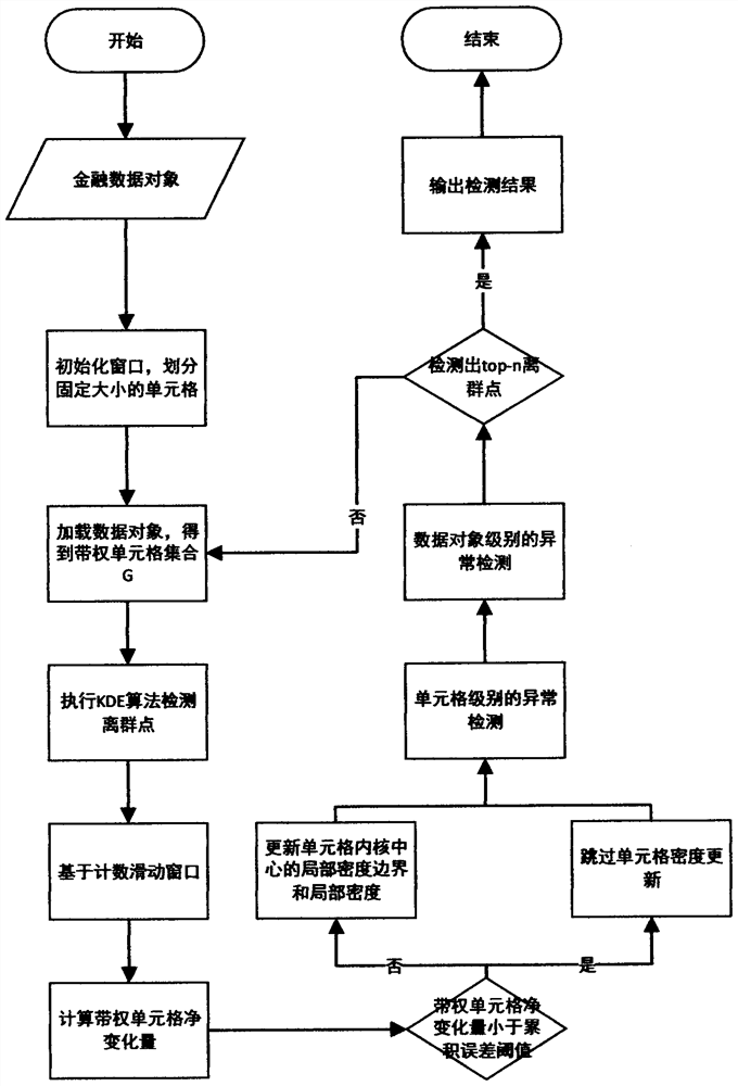 Financial stream data-oriented anomaly detection method