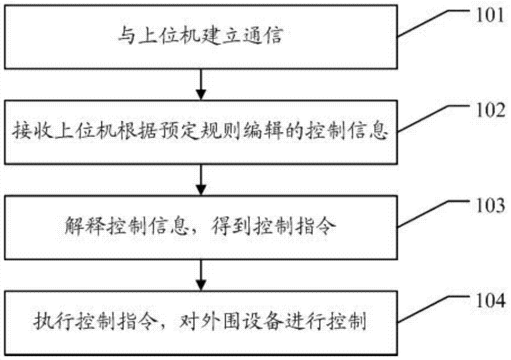 Peripheral equipment control method, microcontroller, upper computer and system