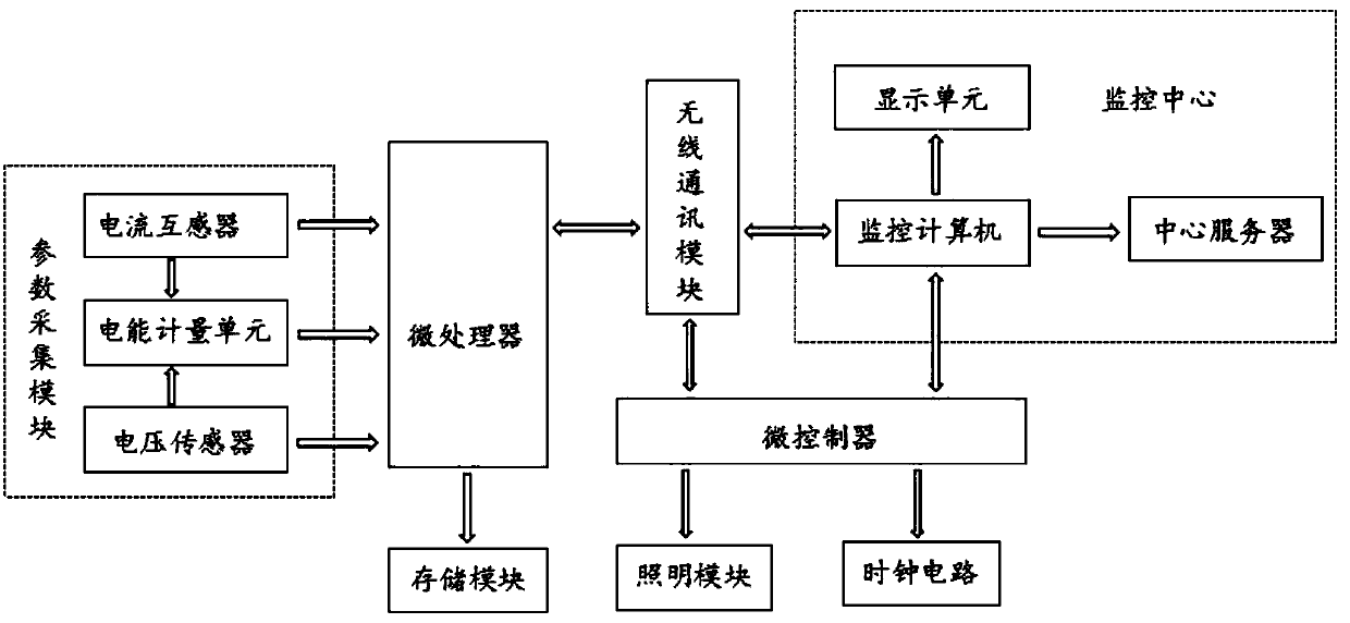 Energy-saving control system of streetlamp