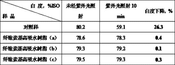 Preparation method of cellulose-based super absorbent resin having yellowing inhibiting function