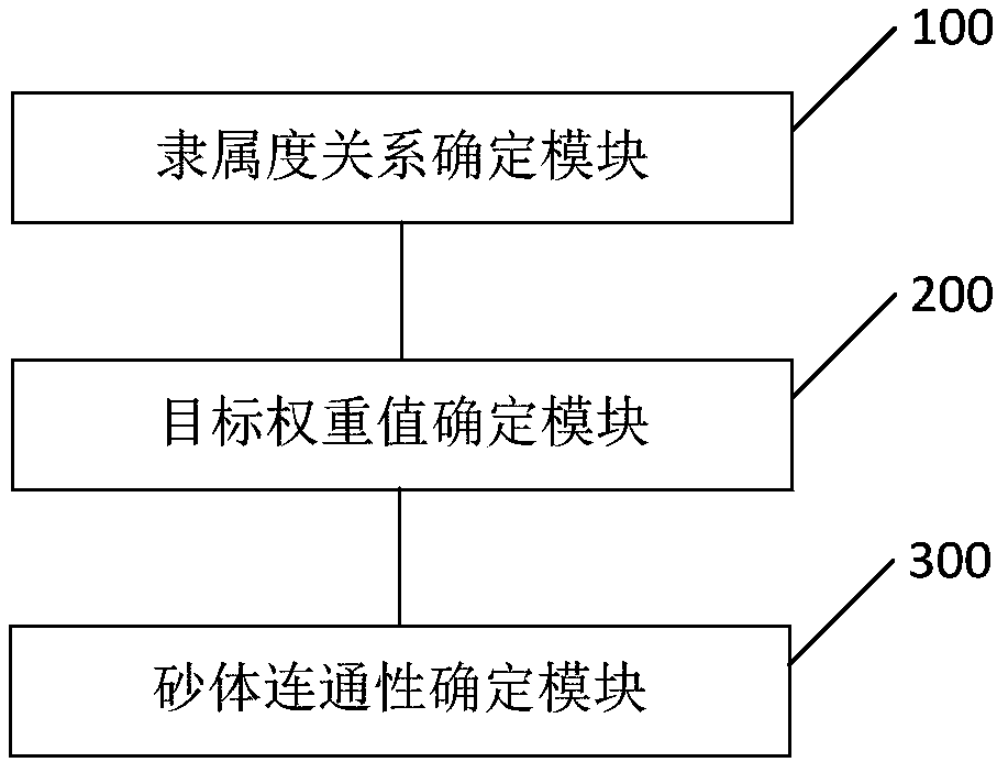 Method and device for determining sand body connectivity