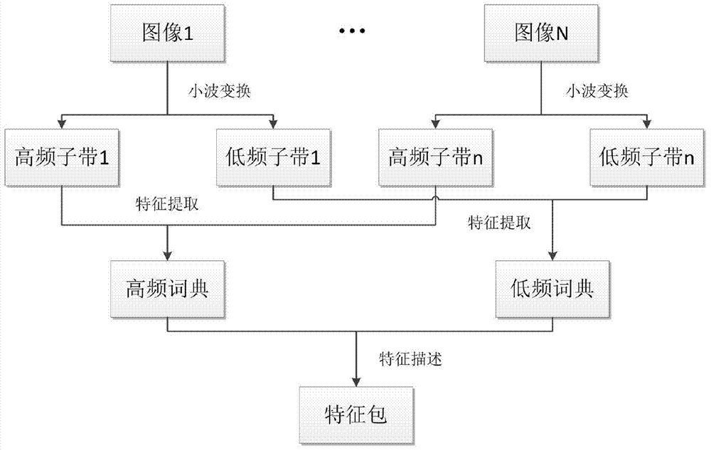 Multi-scale analysis based image feature bag constructing method