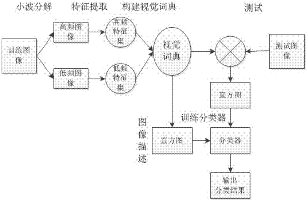 Multi-scale analysis based image feature bag constructing method