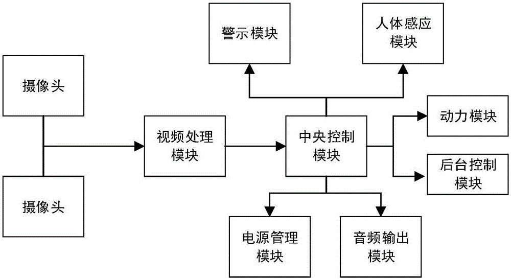 Double-camera three-dimensional recognition patrol robot