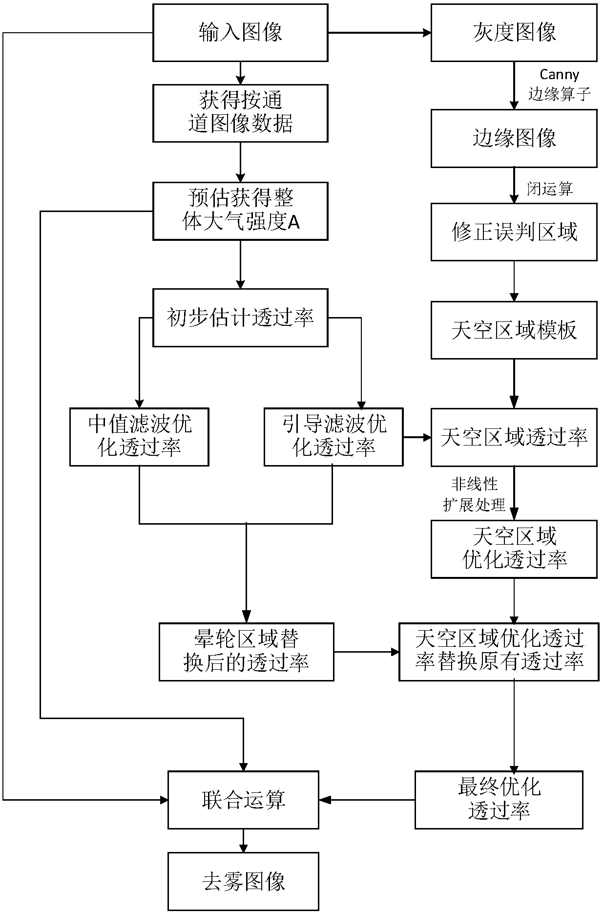 Single Image Dehazing Method Based on Sky Region Segmentation