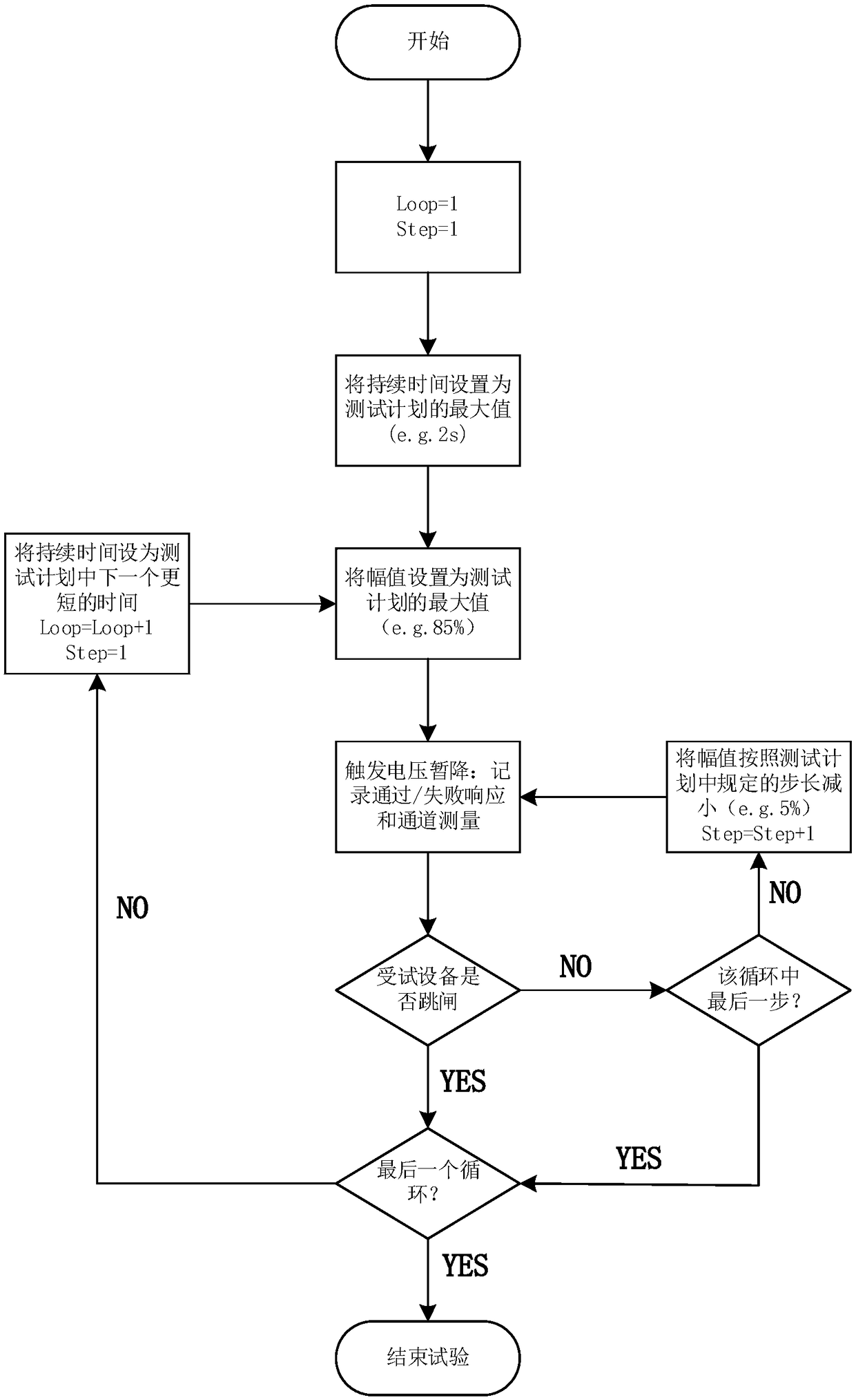 Dichotomization testing method for voltage sag withstanding capability